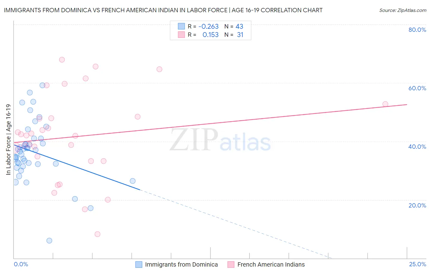 Immigrants from Dominica vs French American Indian In Labor Force | Age 16-19