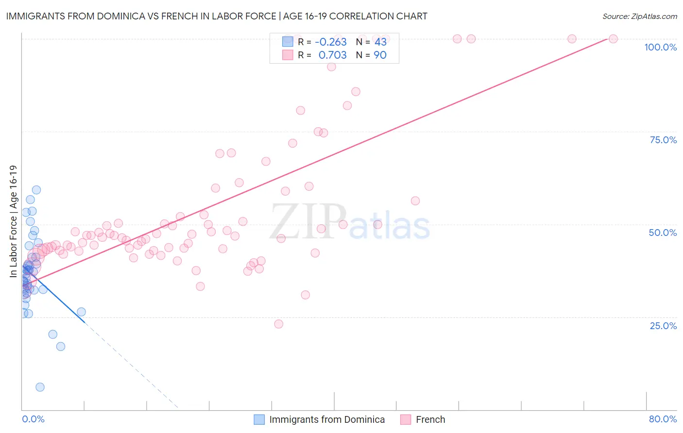 Immigrants from Dominica vs French In Labor Force | Age 16-19