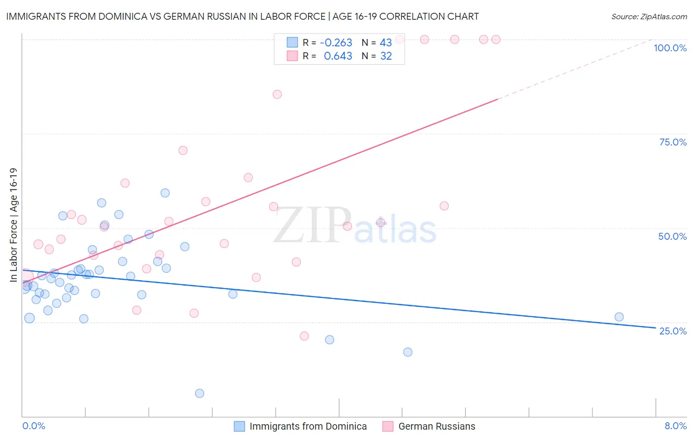 Immigrants from Dominica vs German Russian In Labor Force | Age 16-19