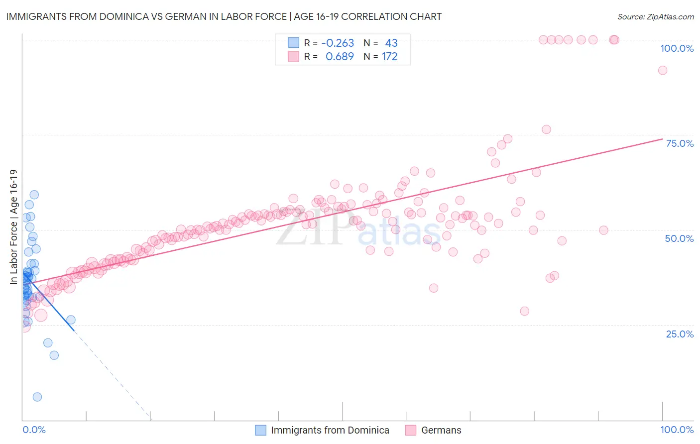 Immigrants from Dominica vs German In Labor Force | Age 16-19