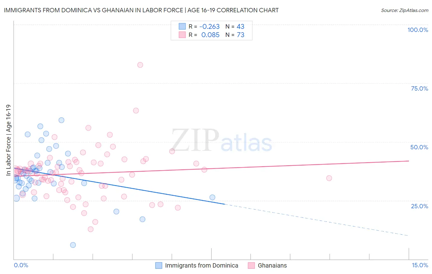 Immigrants from Dominica vs Ghanaian In Labor Force | Age 16-19