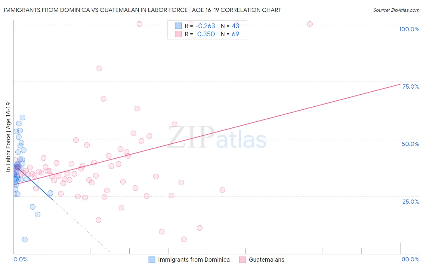 Immigrants from Dominica vs Guatemalan In Labor Force | Age 16-19