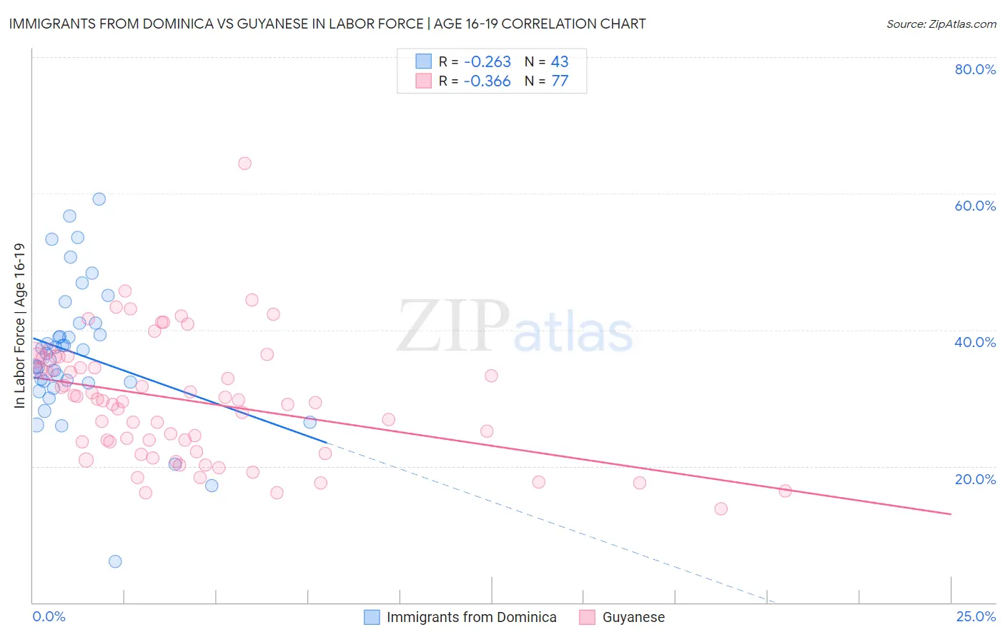 Immigrants from Dominica vs Guyanese In Labor Force | Age 16-19