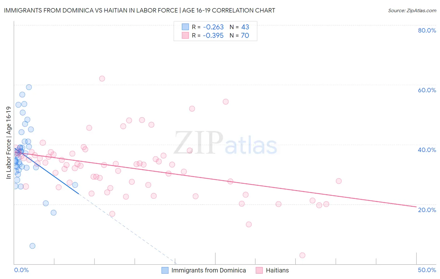 Immigrants from Dominica vs Haitian In Labor Force | Age 16-19