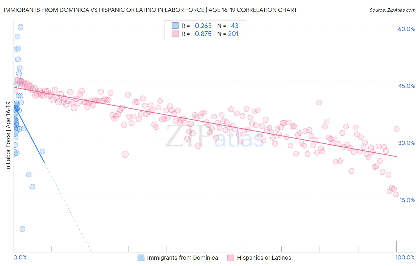 Immigrants from Dominica vs Hispanic or Latino In Labor Force | Age 16-19