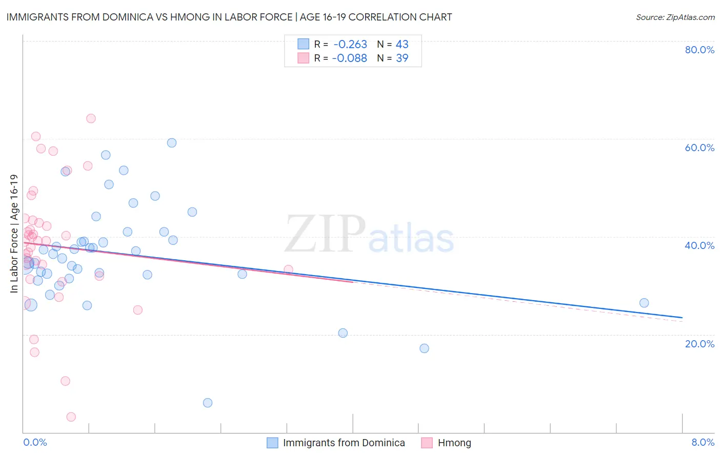 Immigrants from Dominica vs Hmong In Labor Force | Age 16-19