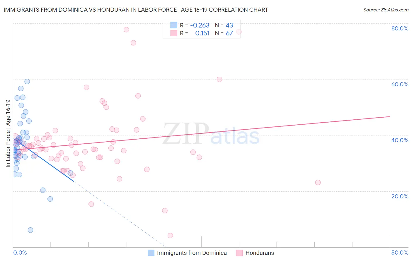 Immigrants from Dominica vs Honduran In Labor Force | Age 16-19