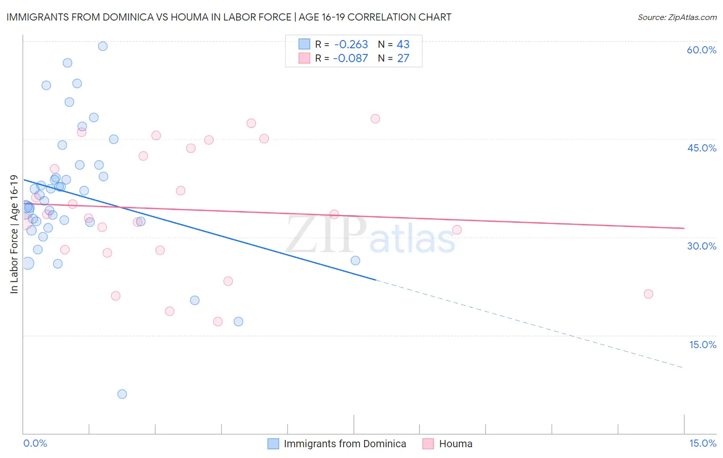 Immigrants from Dominica vs Houma In Labor Force | Age 16-19
