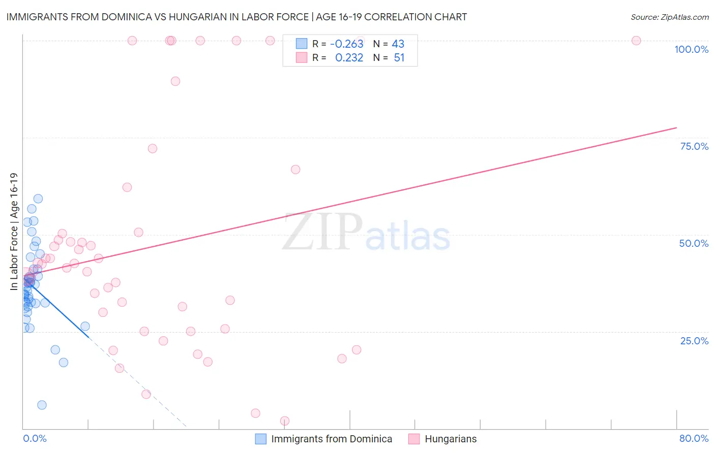 Immigrants from Dominica vs Hungarian In Labor Force | Age 16-19