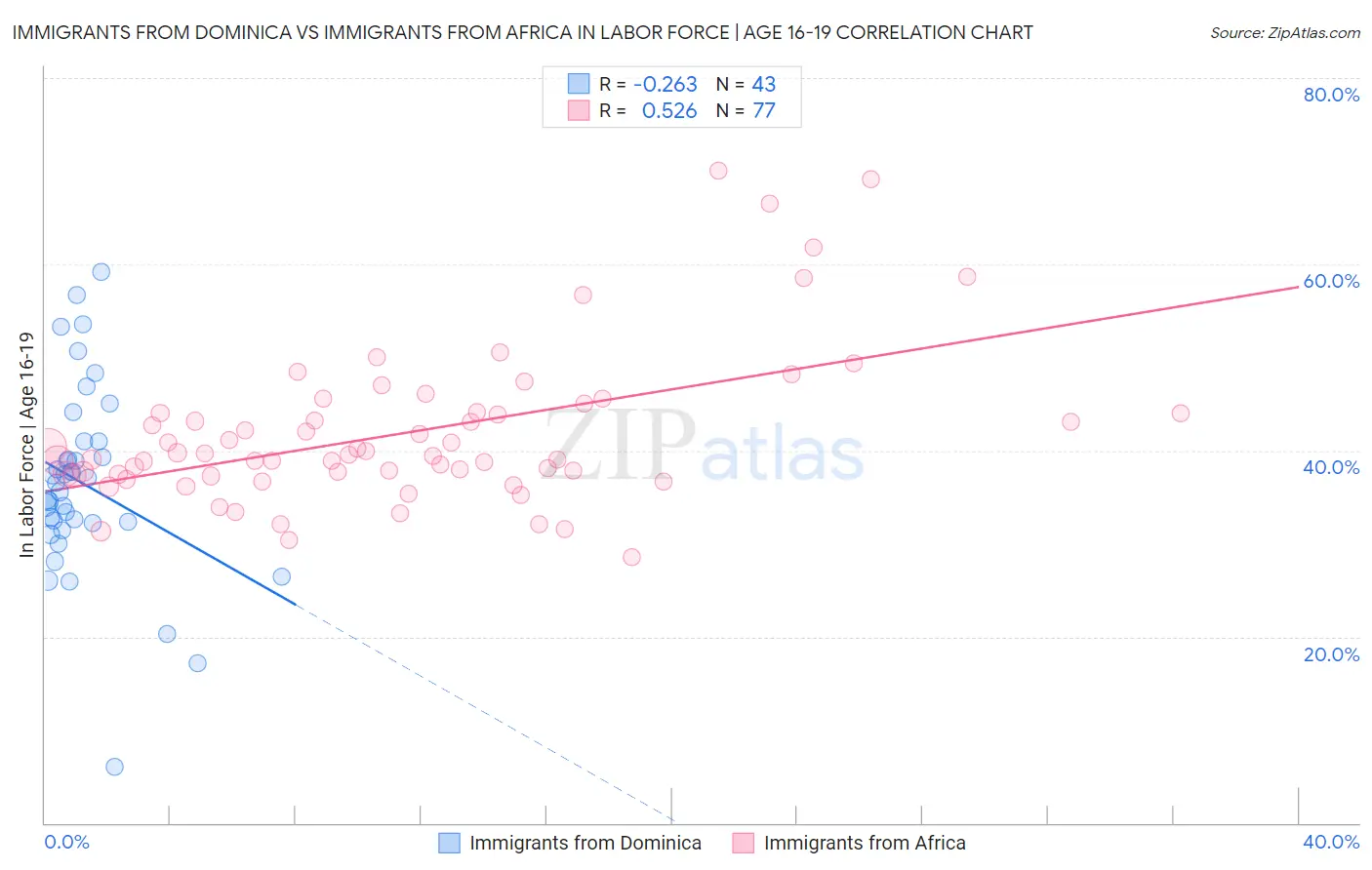 Immigrants from Dominica vs Immigrants from Africa In Labor Force | Age 16-19