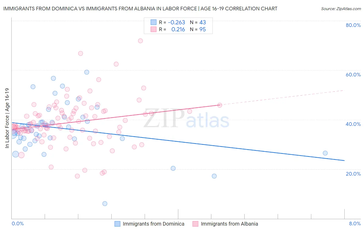 Immigrants from Dominica vs Immigrants from Albania In Labor Force | Age 16-19