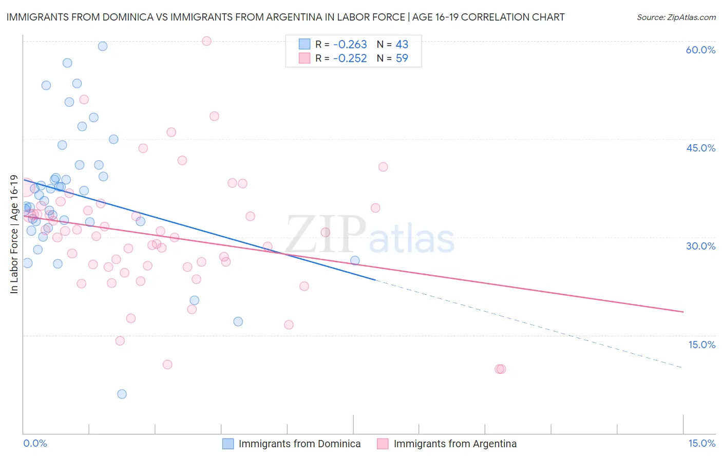 Immigrants from Dominica vs Immigrants from Argentina In Labor Force | Age 16-19