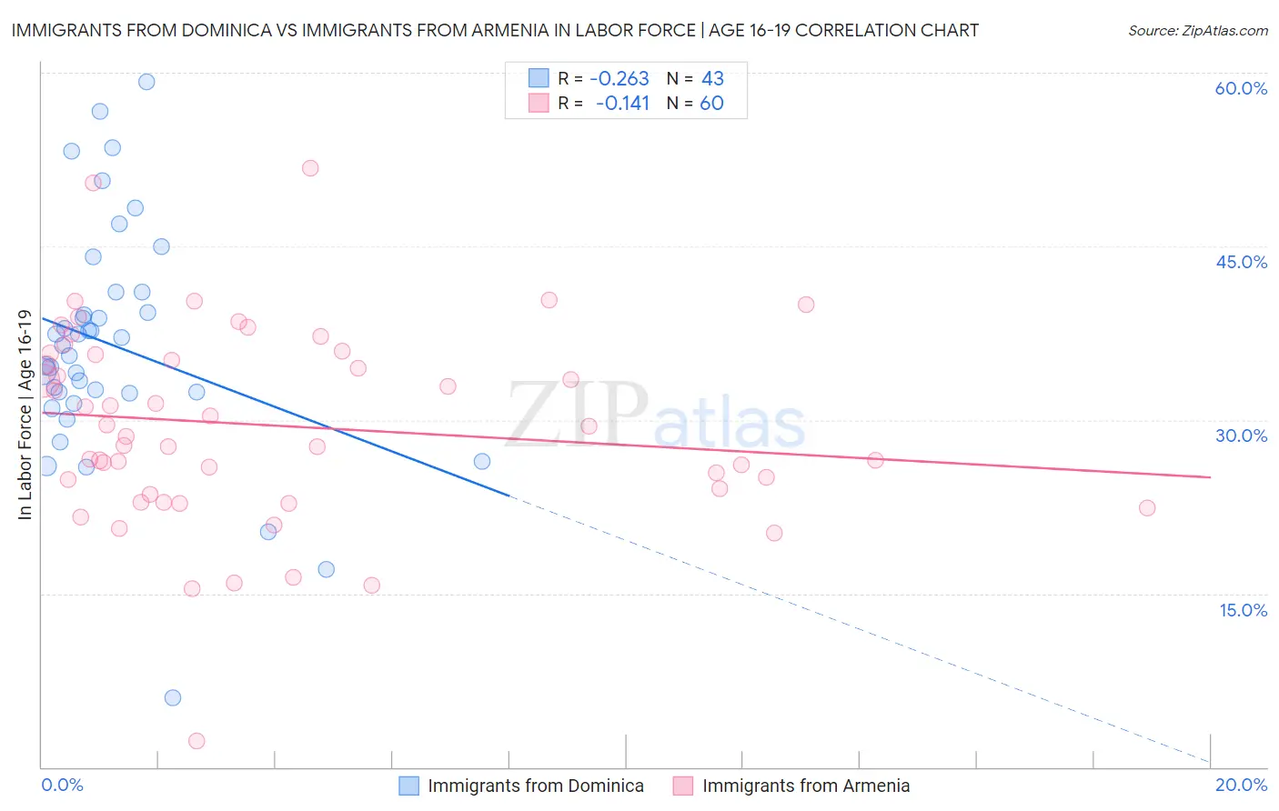 Immigrants from Dominica vs Immigrants from Armenia In Labor Force | Age 16-19