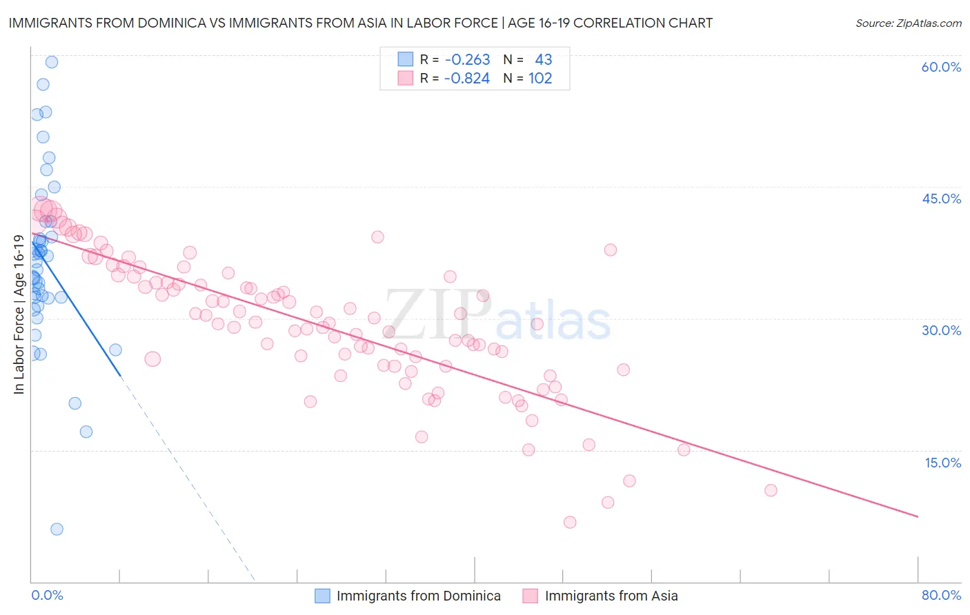 Immigrants from Dominica vs Immigrants from Asia In Labor Force | Age 16-19