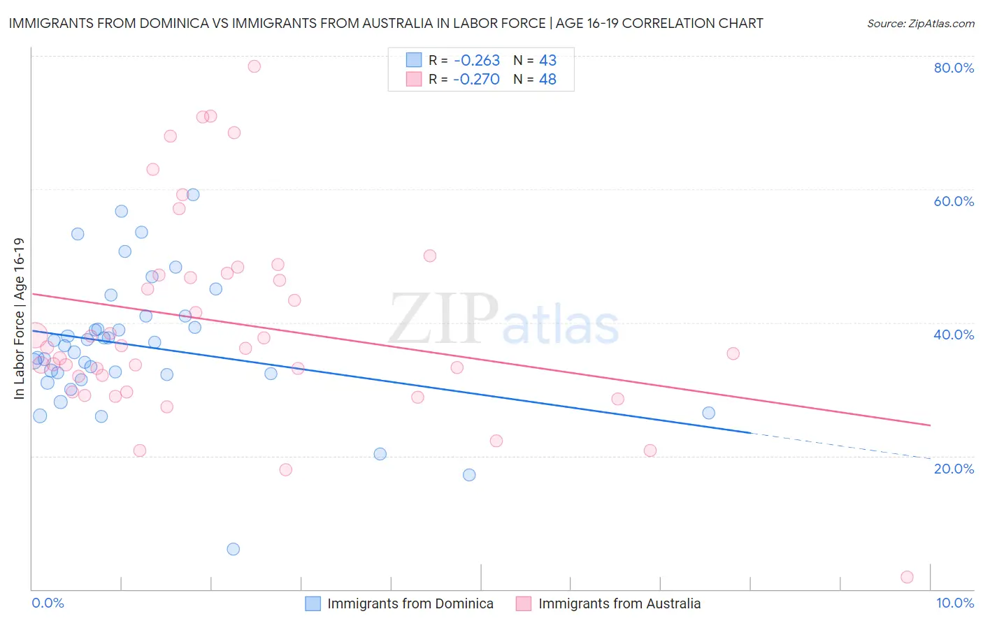 Immigrants from Dominica vs Immigrants from Australia In Labor Force | Age 16-19