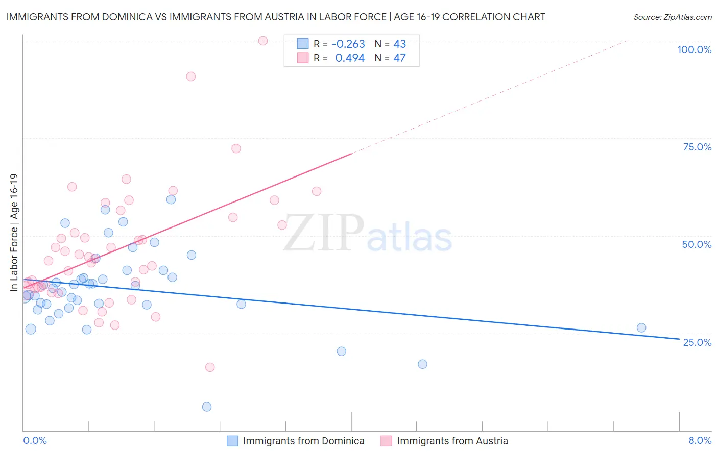 Immigrants from Dominica vs Immigrants from Austria In Labor Force | Age 16-19