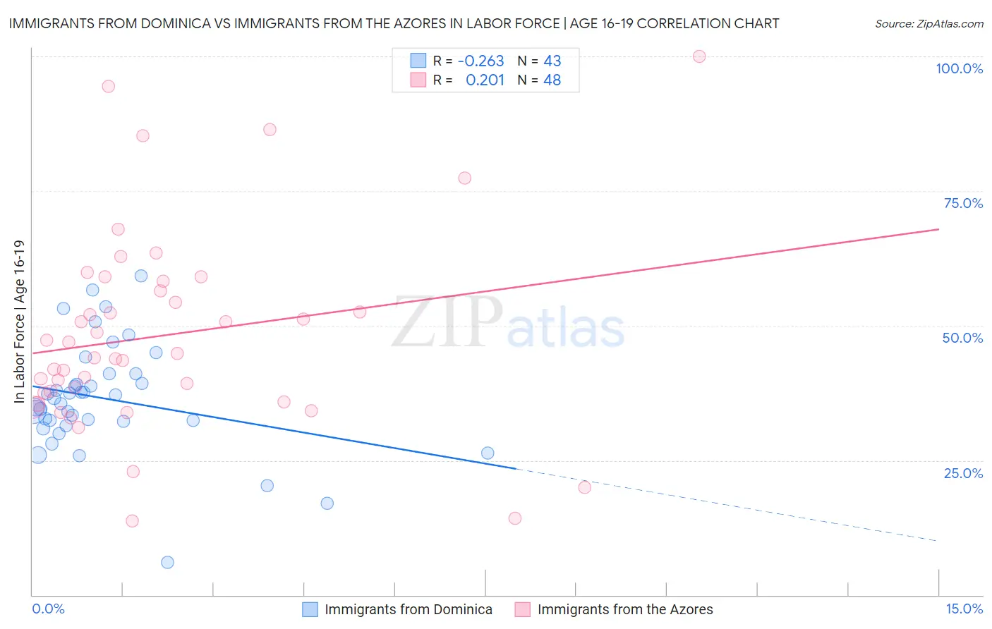 Immigrants from Dominica vs Immigrants from the Azores In Labor Force | Age 16-19