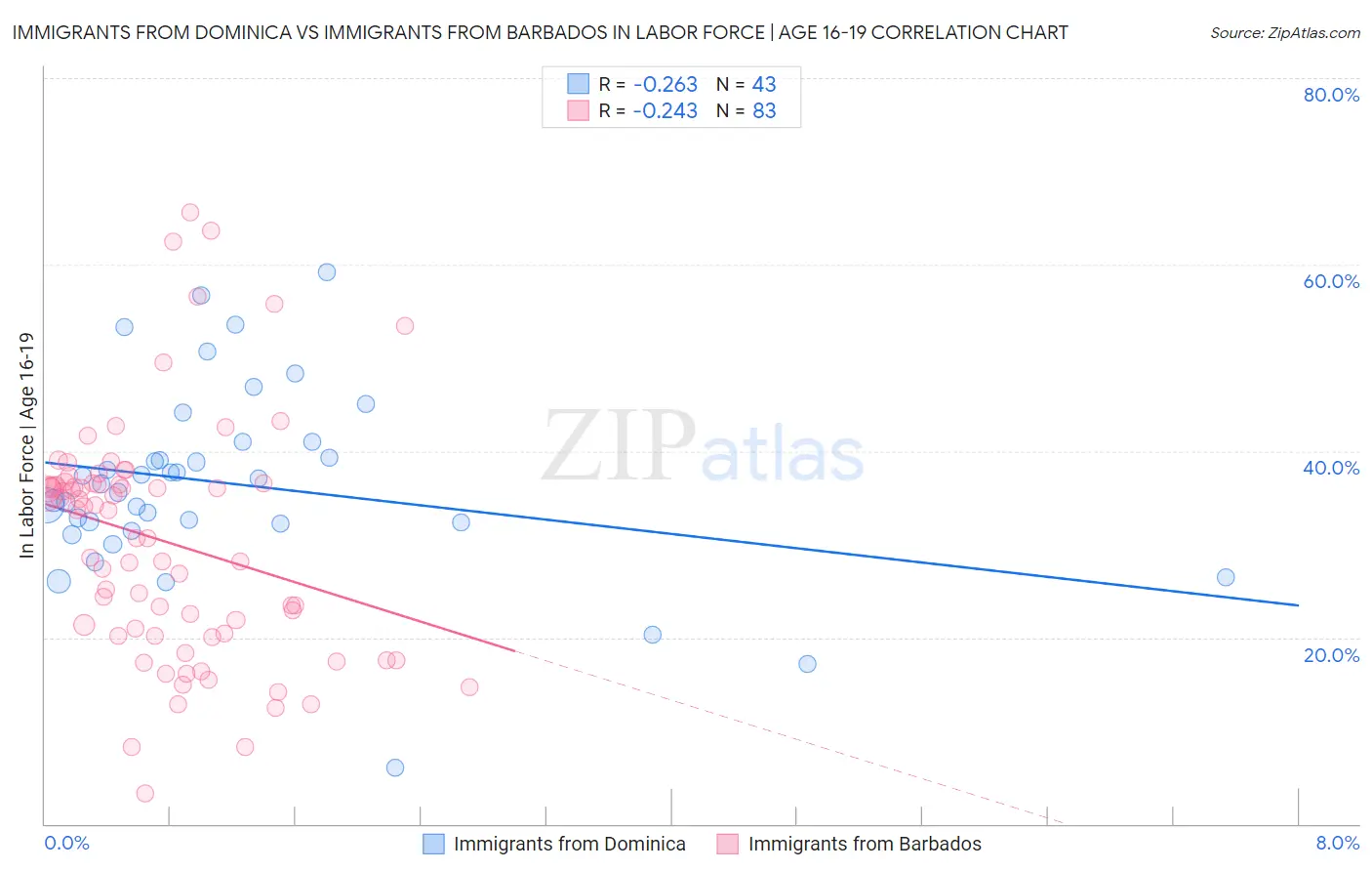 Immigrants from Dominica vs Immigrants from Barbados In Labor Force | Age 16-19