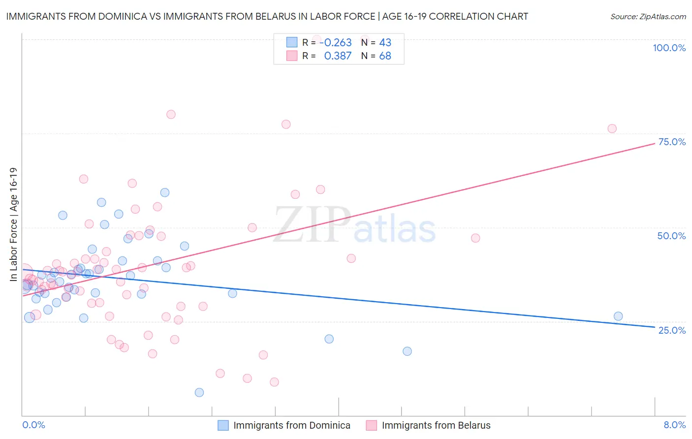 Immigrants from Dominica vs Immigrants from Belarus In Labor Force | Age 16-19