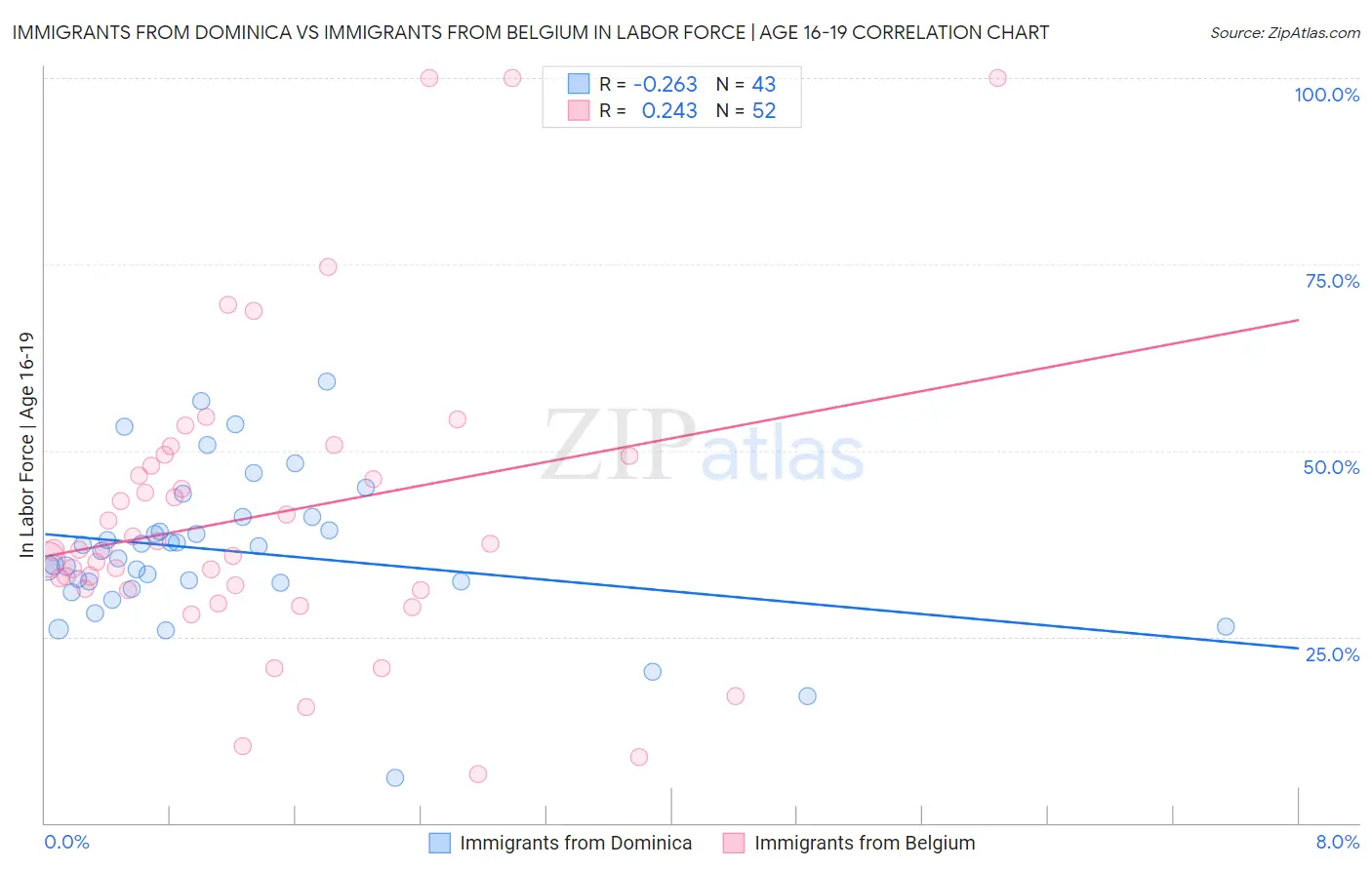 Immigrants from Dominica vs Immigrants from Belgium In Labor Force | Age 16-19