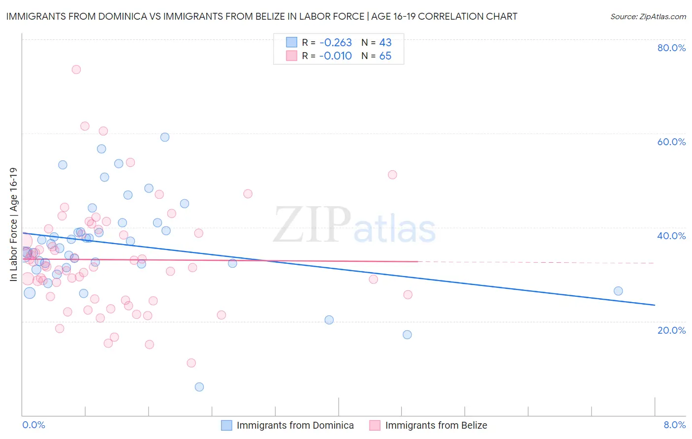 Immigrants from Dominica vs Immigrants from Belize In Labor Force | Age 16-19