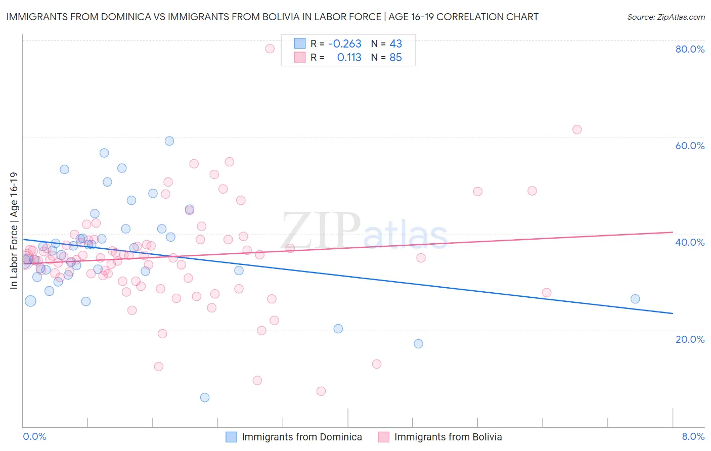 Immigrants from Dominica vs Immigrants from Bolivia In Labor Force | Age 16-19