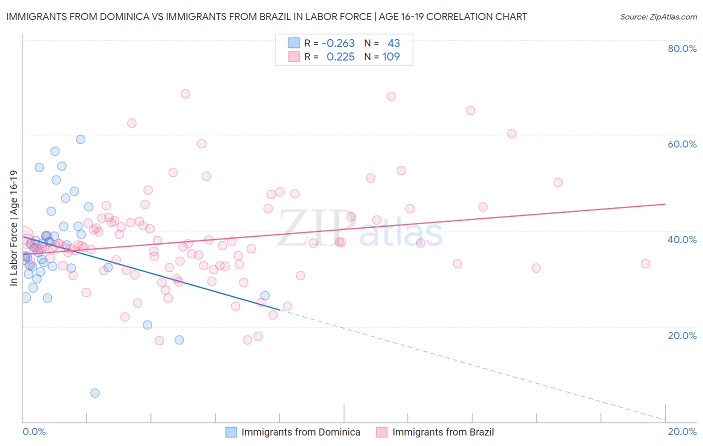 Immigrants from Dominica vs Immigrants from Brazil In Labor Force | Age 16-19