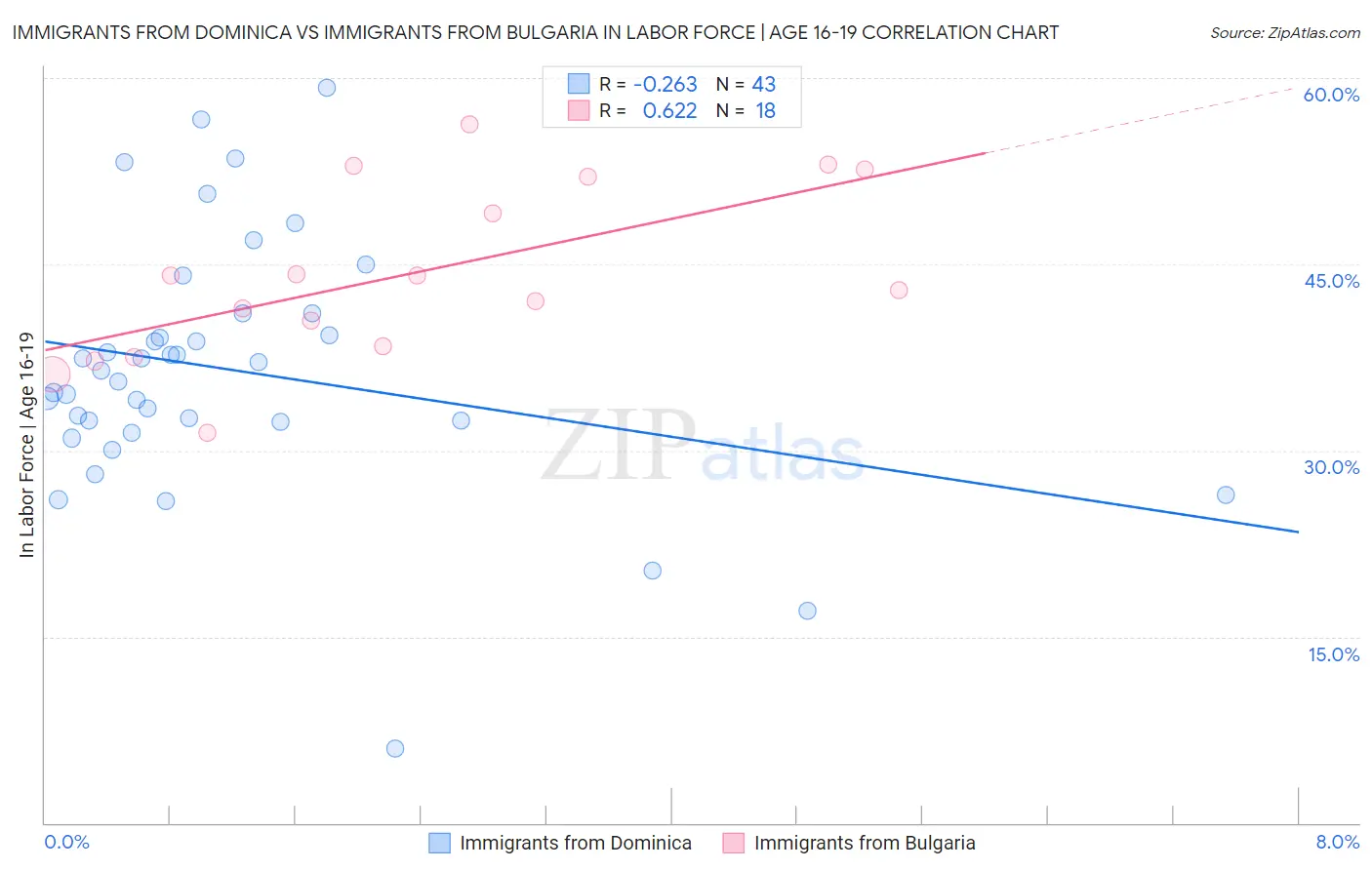 Immigrants from Dominica vs Immigrants from Bulgaria In Labor Force | Age 16-19