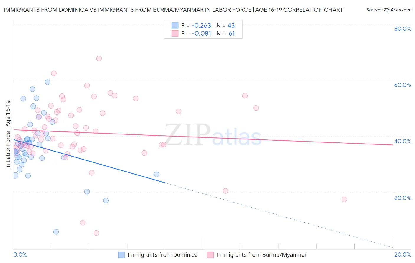 Immigrants from Dominica vs Immigrants from Burma/Myanmar In Labor Force | Age 16-19