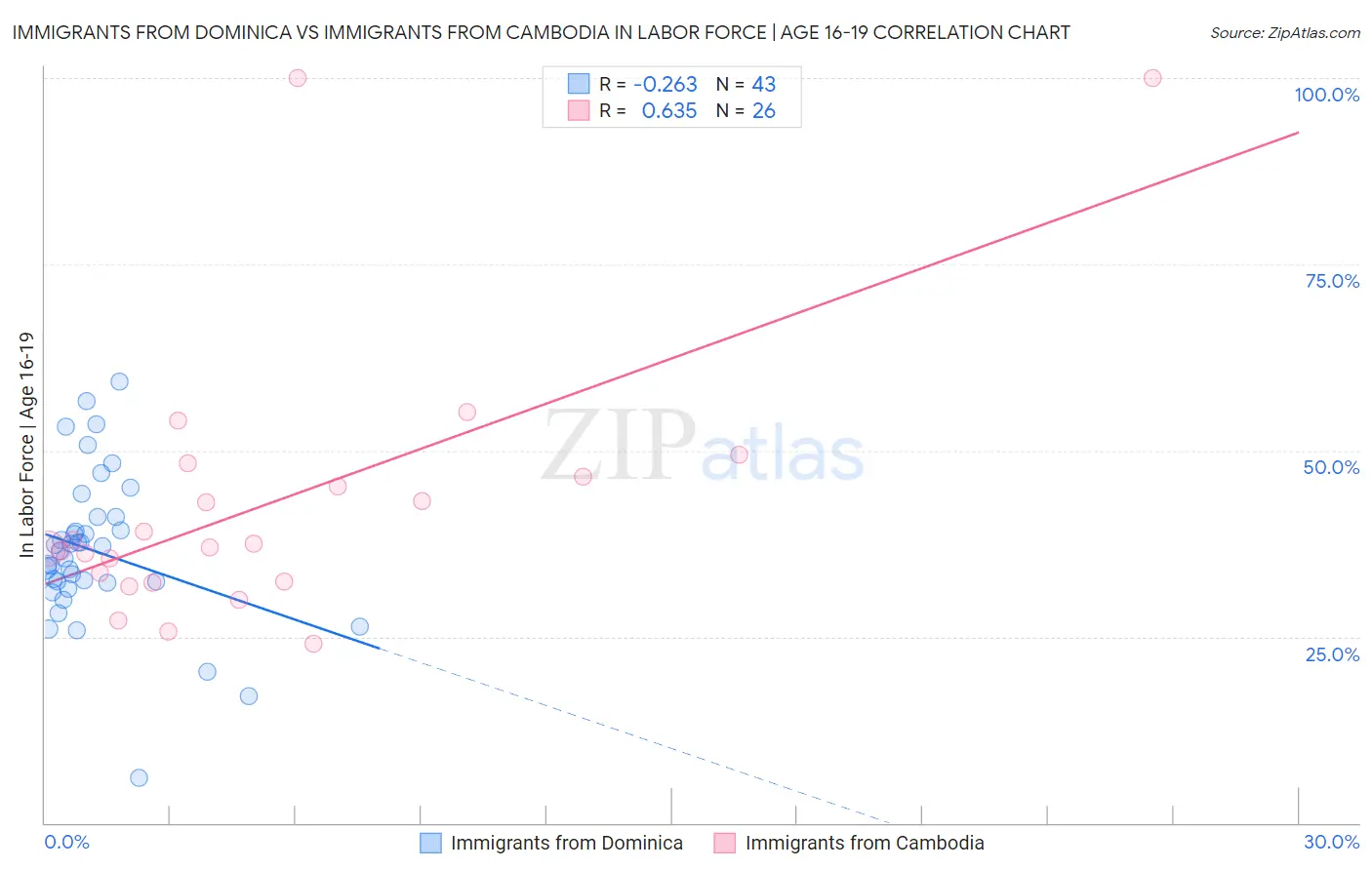 Immigrants from Dominica vs Immigrants from Cambodia In Labor Force | Age 16-19