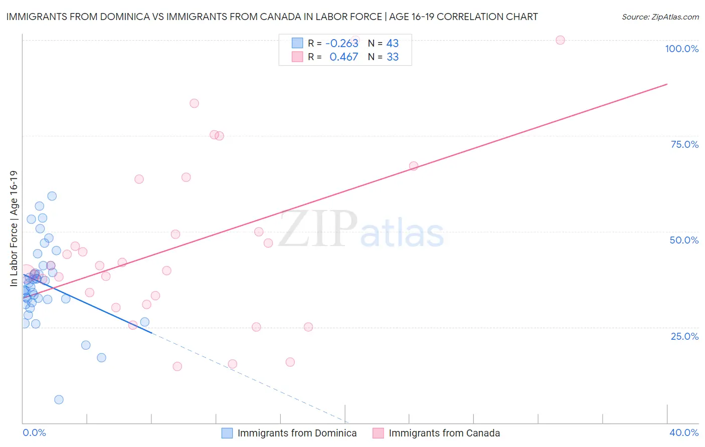 Immigrants from Dominica vs Immigrants from Canada In Labor Force | Age 16-19