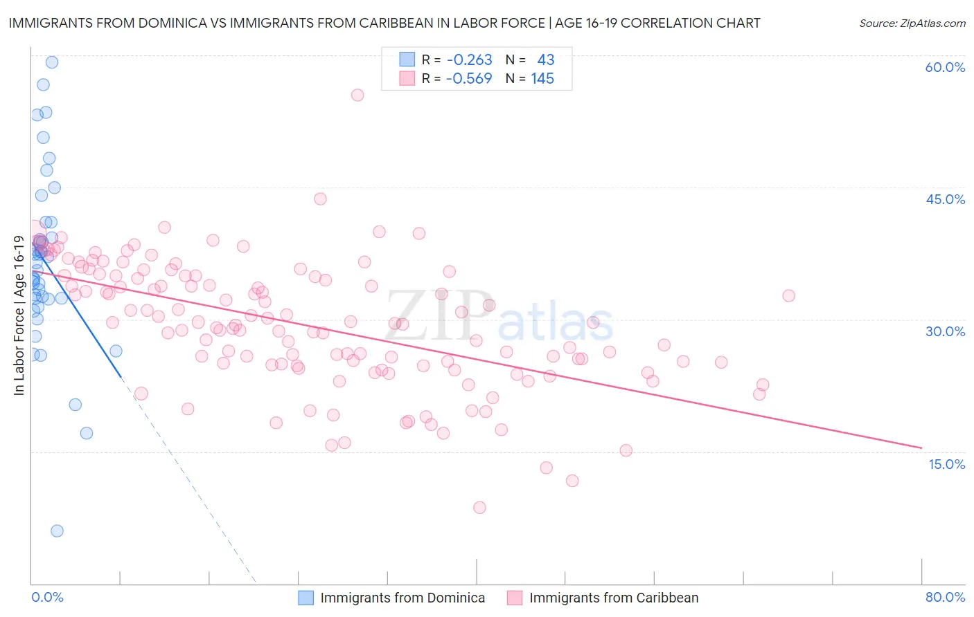 Immigrants from Dominica vs Immigrants from Caribbean In Labor Force | Age 16-19