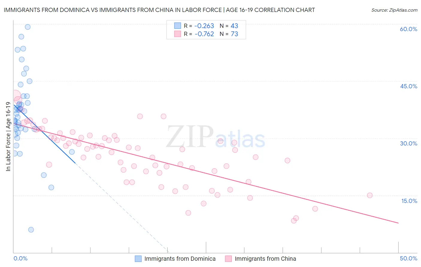 Immigrants from Dominica vs Immigrants from China In Labor Force | Age 16-19