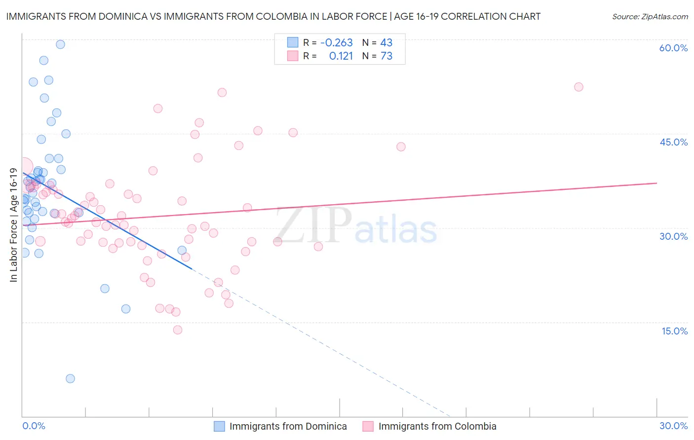 Immigrants from Dominica vs Immigrants from Colombia In Labor Force | Age 16-19