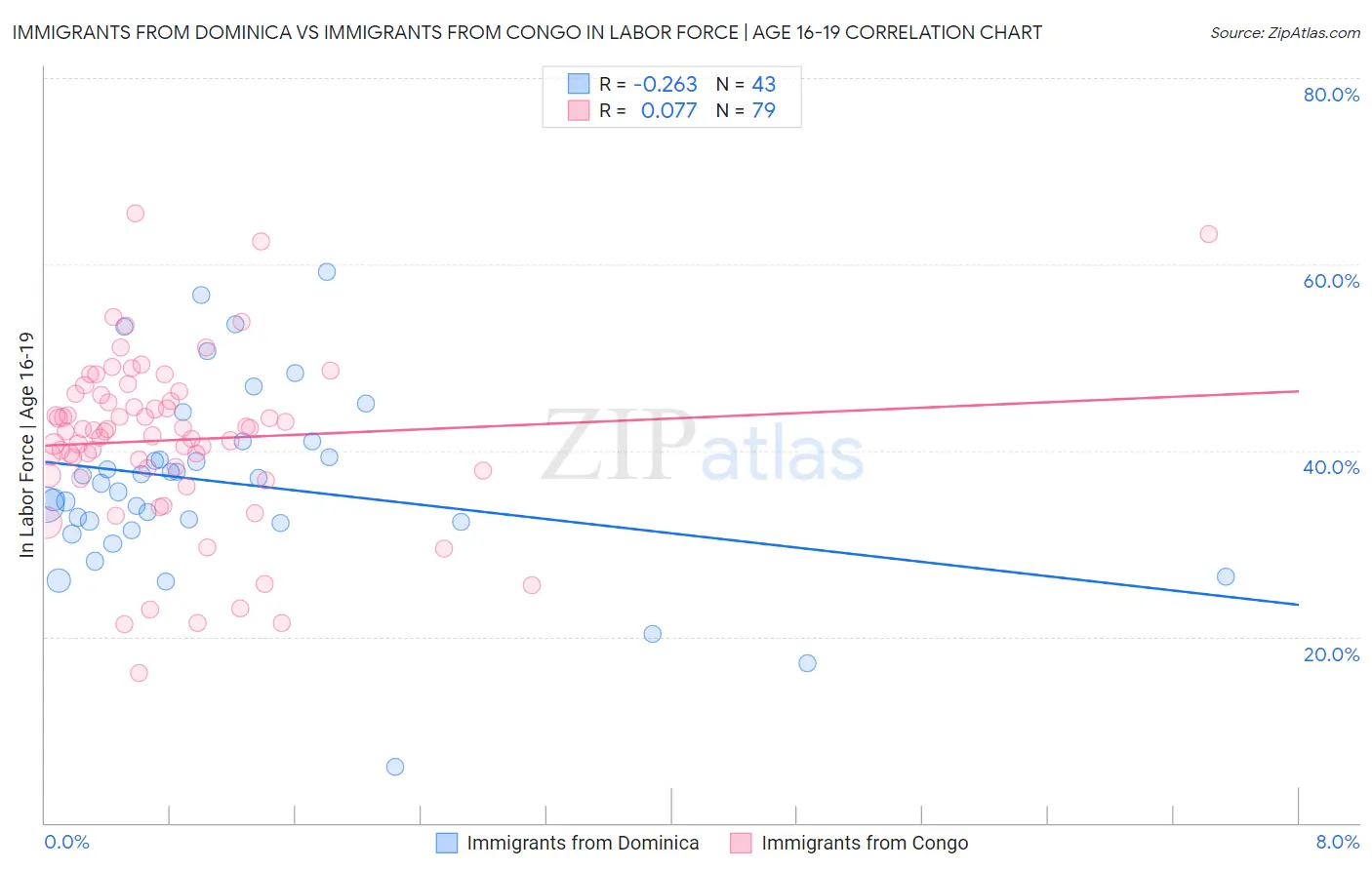Immigrants from Dominica vs Immigrants from Congo In Labor Force | Age 16-19