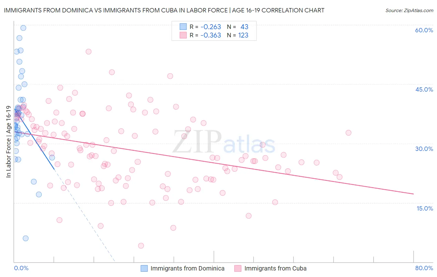 Immigrants from Dominica vs Immigrants from Cuba In Labor Force | Age 16-19