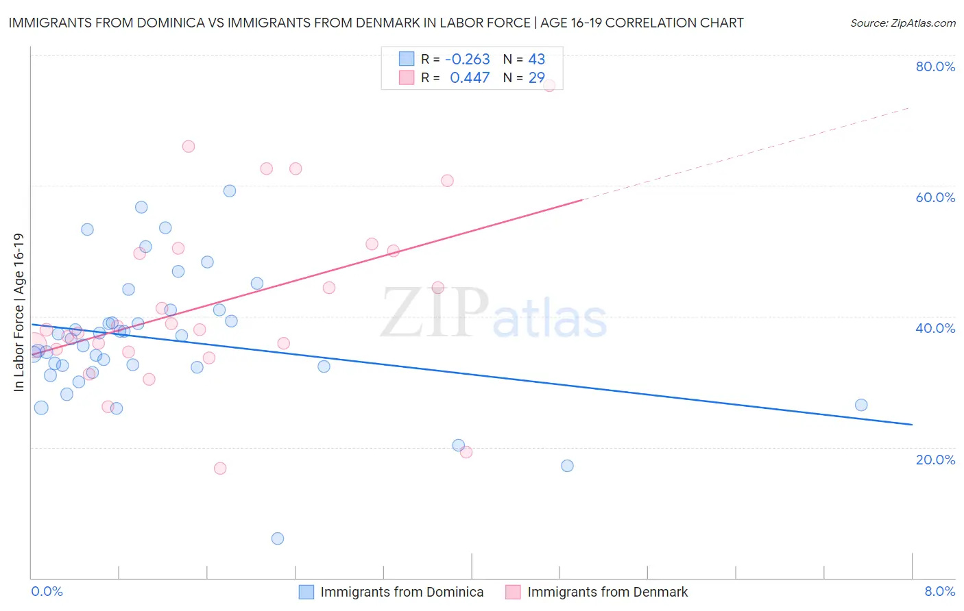 Immigrants from Dominica vs Immigrants from Denmark In Labor Force | Age 16-19