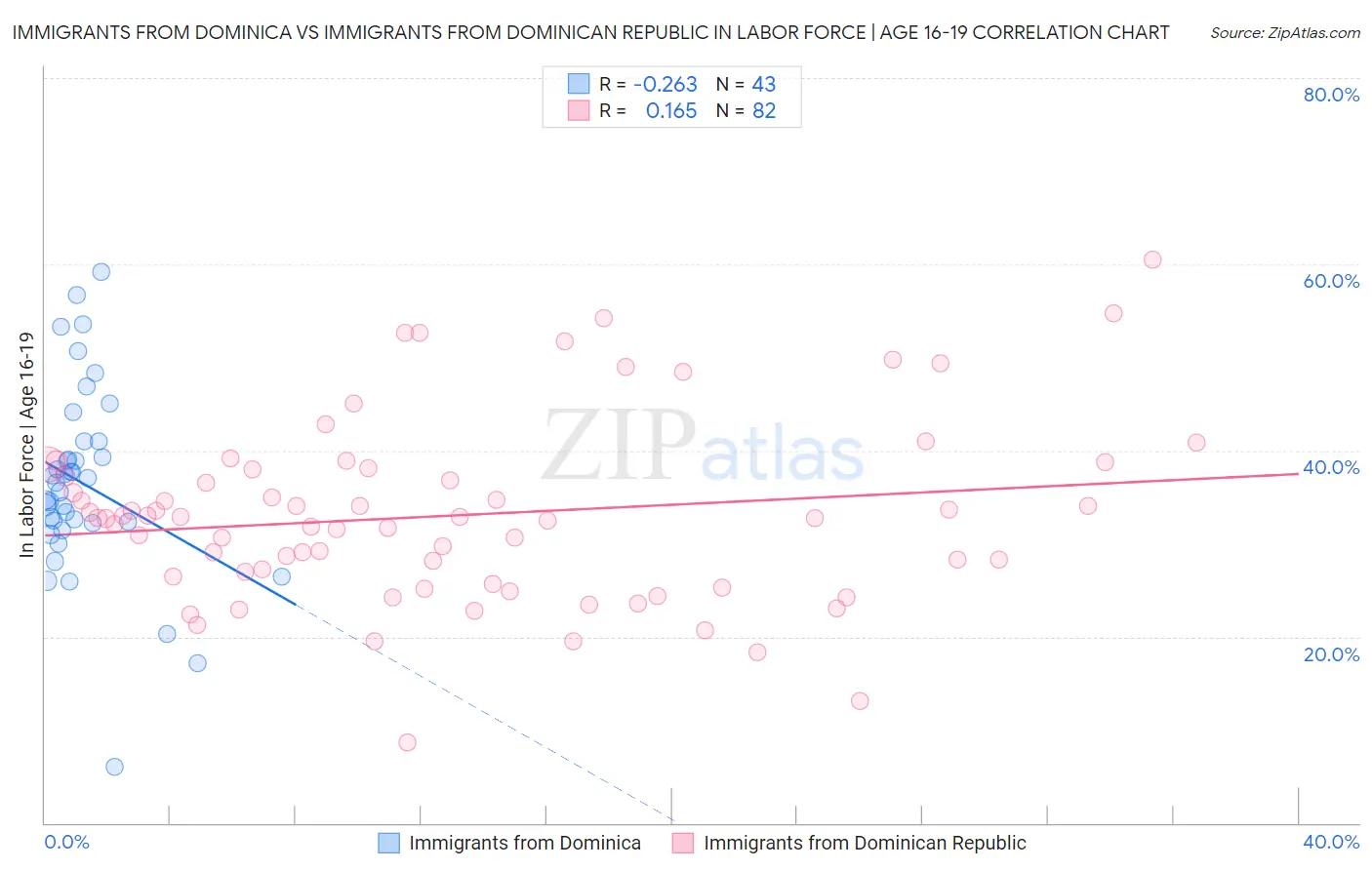 Immigrants from Dominica vs Immigrants from Dominican Republic In Labor Force | Age 16-19