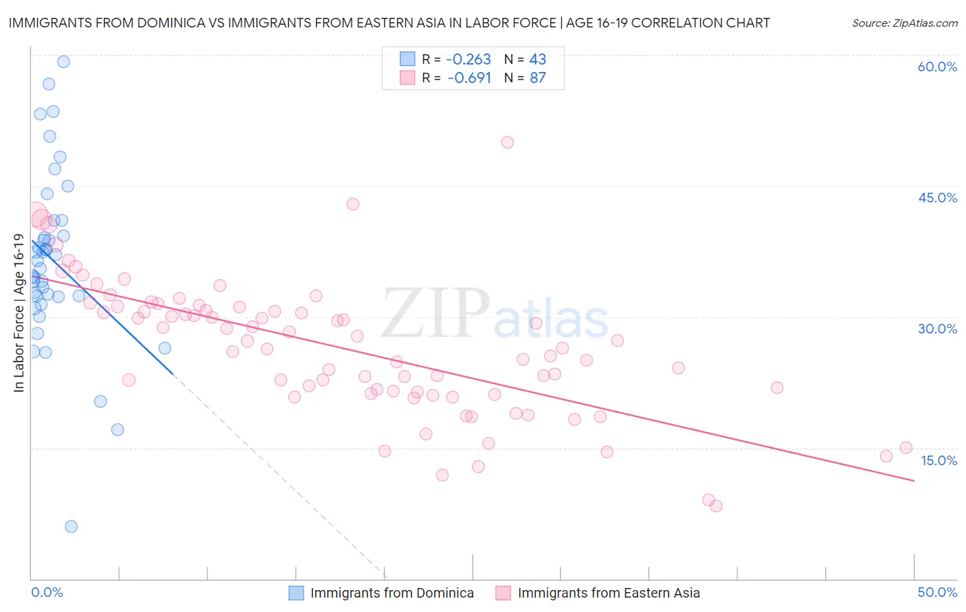 Immigrants from Dominica vs Immigrants from Eastern Asia In Labor Force | Age 16-19