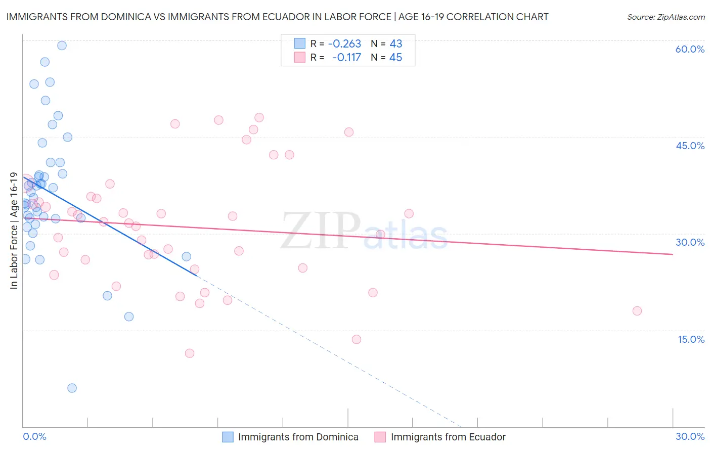 Immigrants from Dominica vs Immigrants from Ecuador In Labor Force | Age 16-19