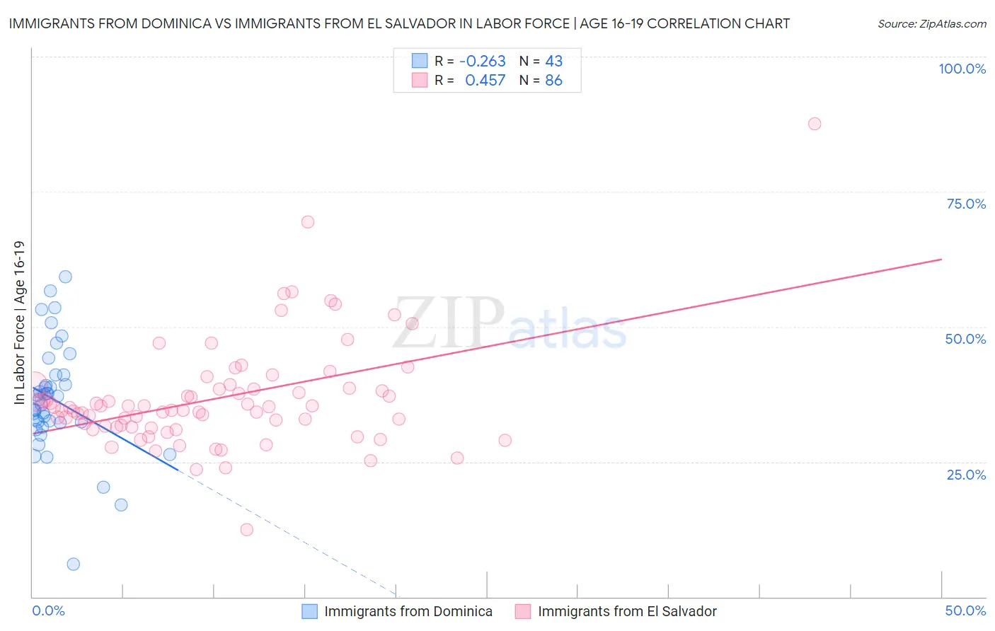 Immigrants from Dominica vs Immigrants from El Salvador In Labor Force | Age 16-19