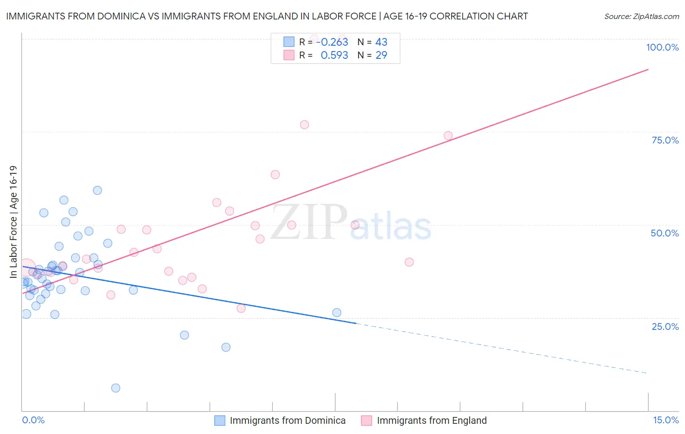 Immigrants from Dominica vs Immigrants from England In Labor Force | Age 16-19