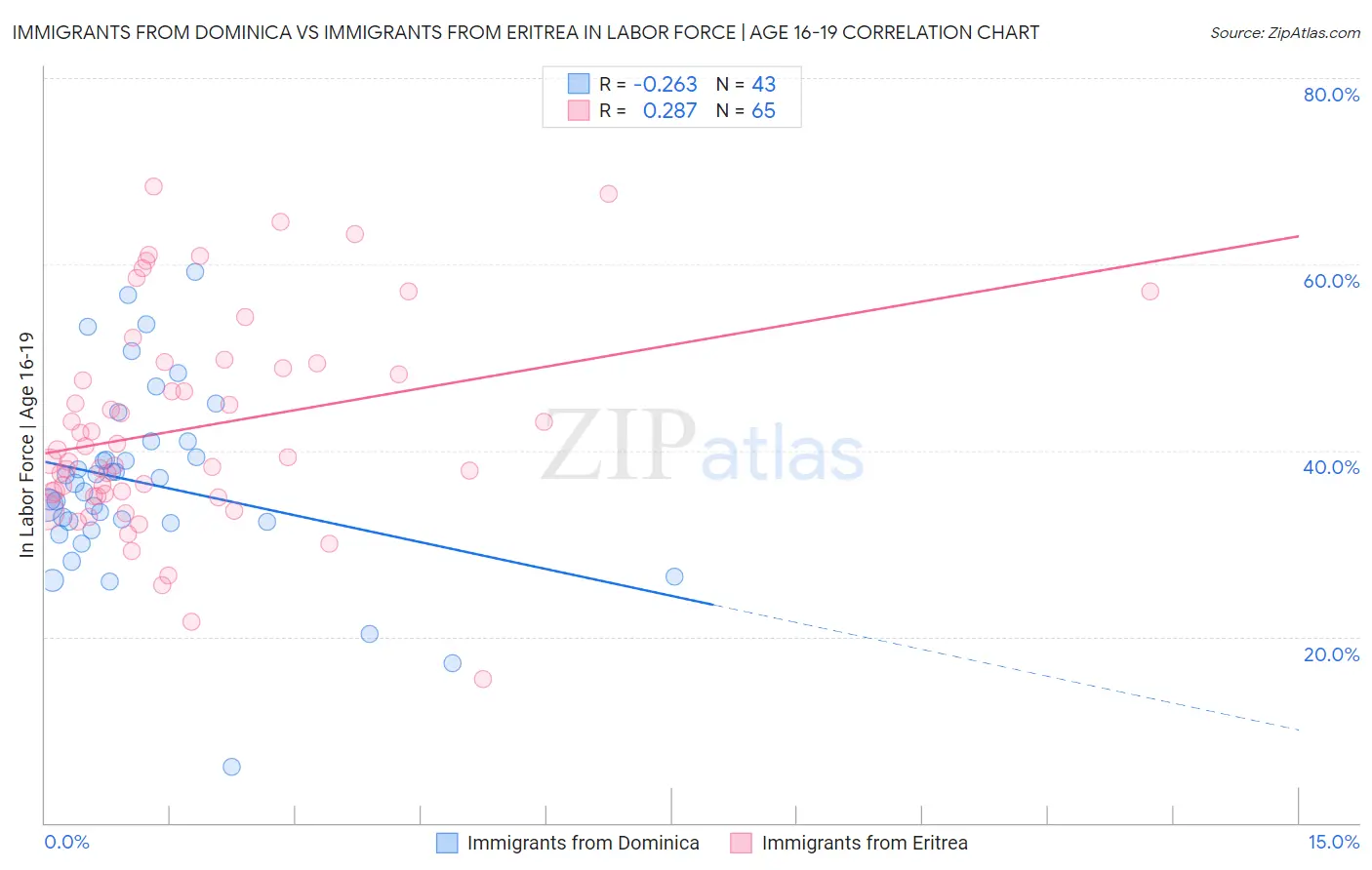 Immigrants from Dominica vs Immigrants from Eritrea In Labor Force | Age 16-19