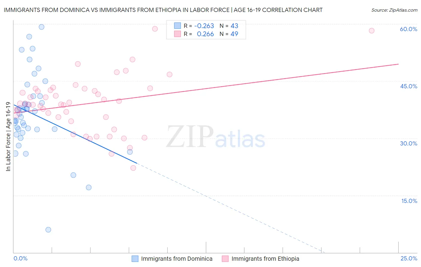 Immigrants from Dominica vs Immigrants from Ethiopia In Labor Force | Age 16-19