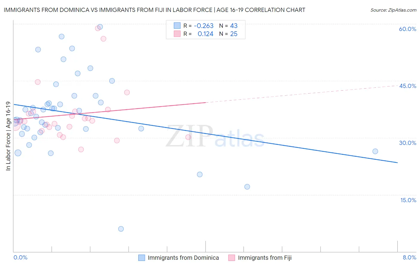Immigrants from Dominica vs Immigrants from Fiji In Labor Force | Age 16-19