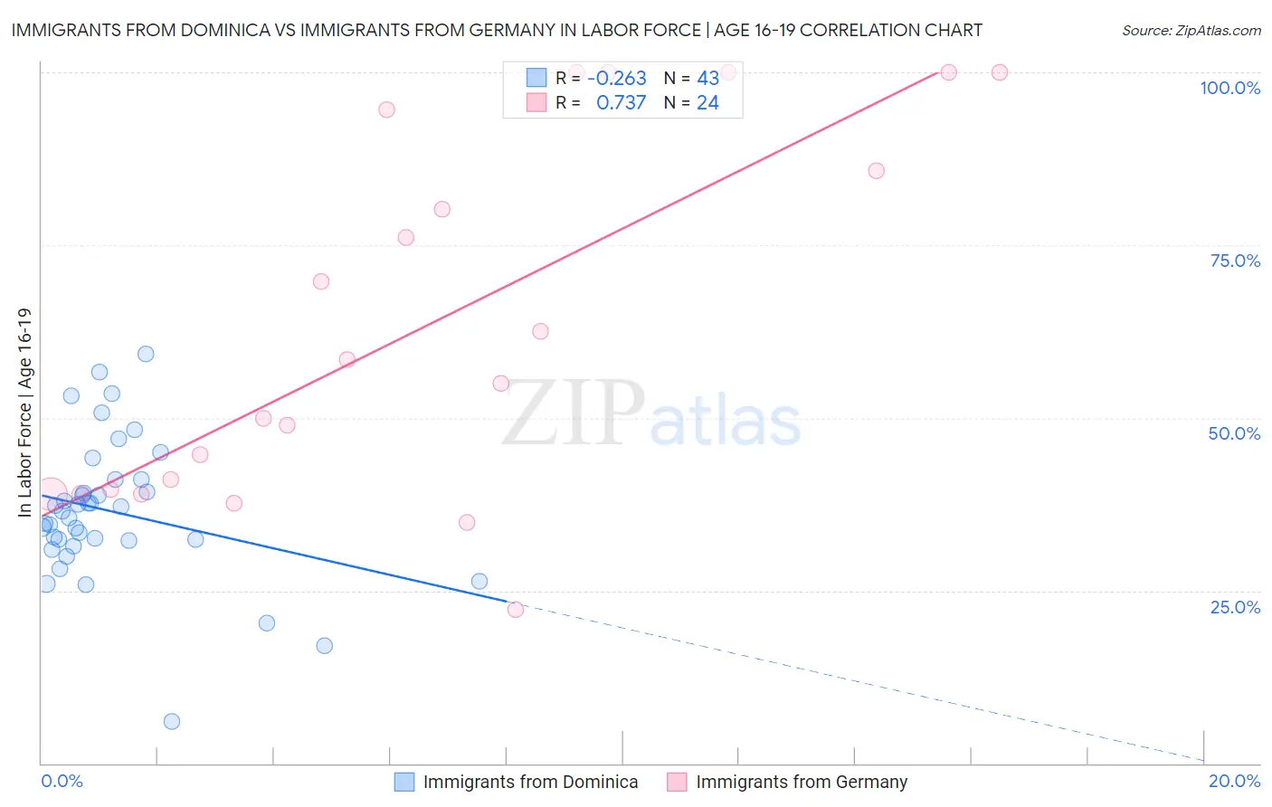 Immigrants from Dominica vs Immigrants from Germany In Labor Force | Age 16-19