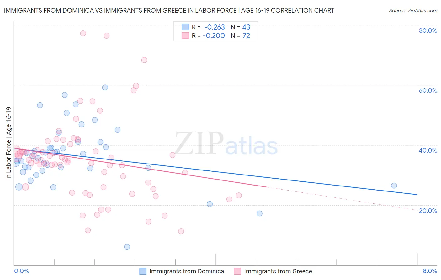 Immigrants from Dominica vs Immigrants from Greece In Labor Force | Age 16-19
