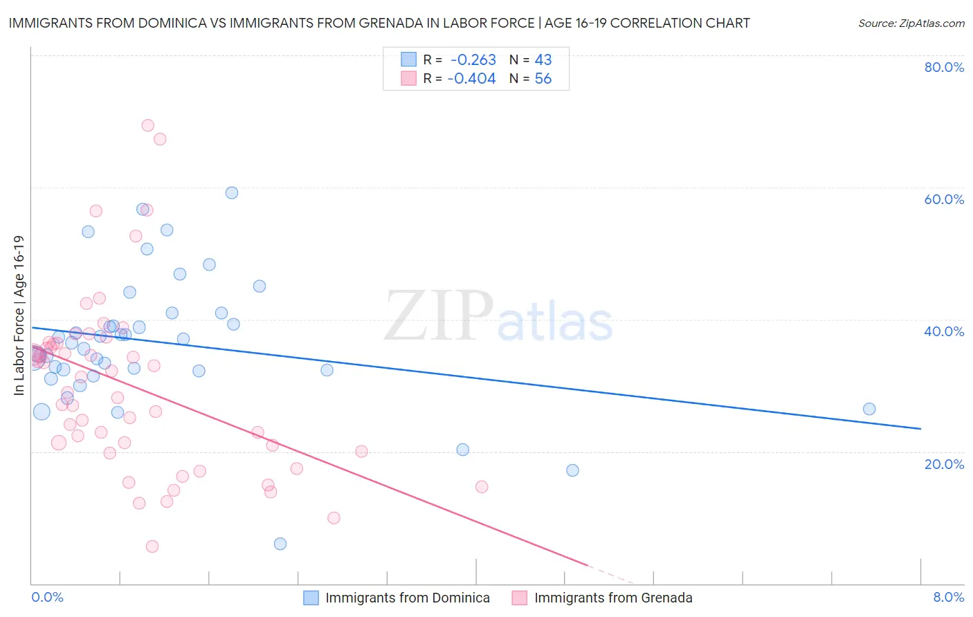 Immigrants from Dominica vs Immigrants from Grenada In Labor Force | Age 16-19