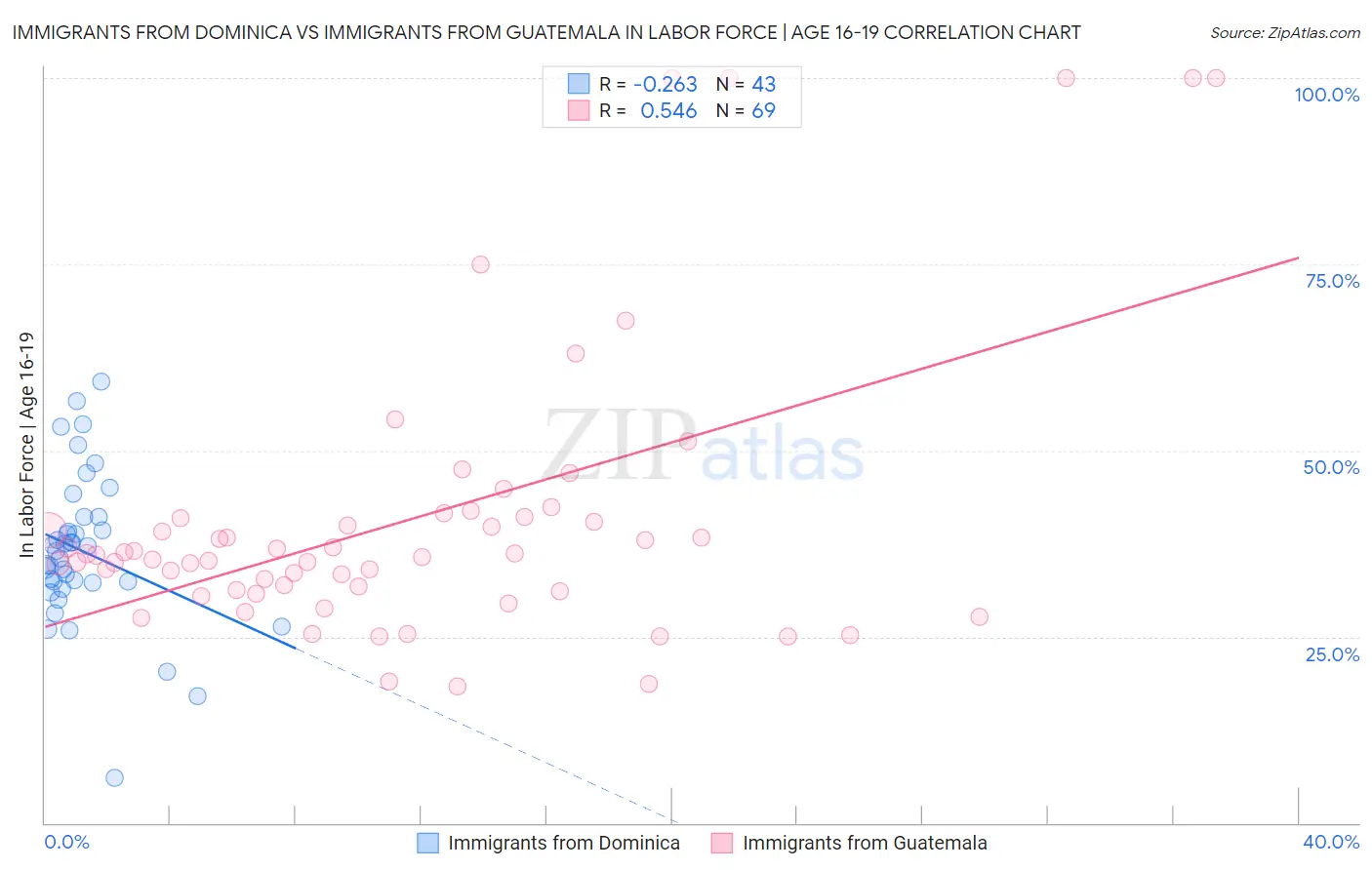 Immigrants from Dominica vs Immigrants from Guatemala In Labor Force | Age 16-19