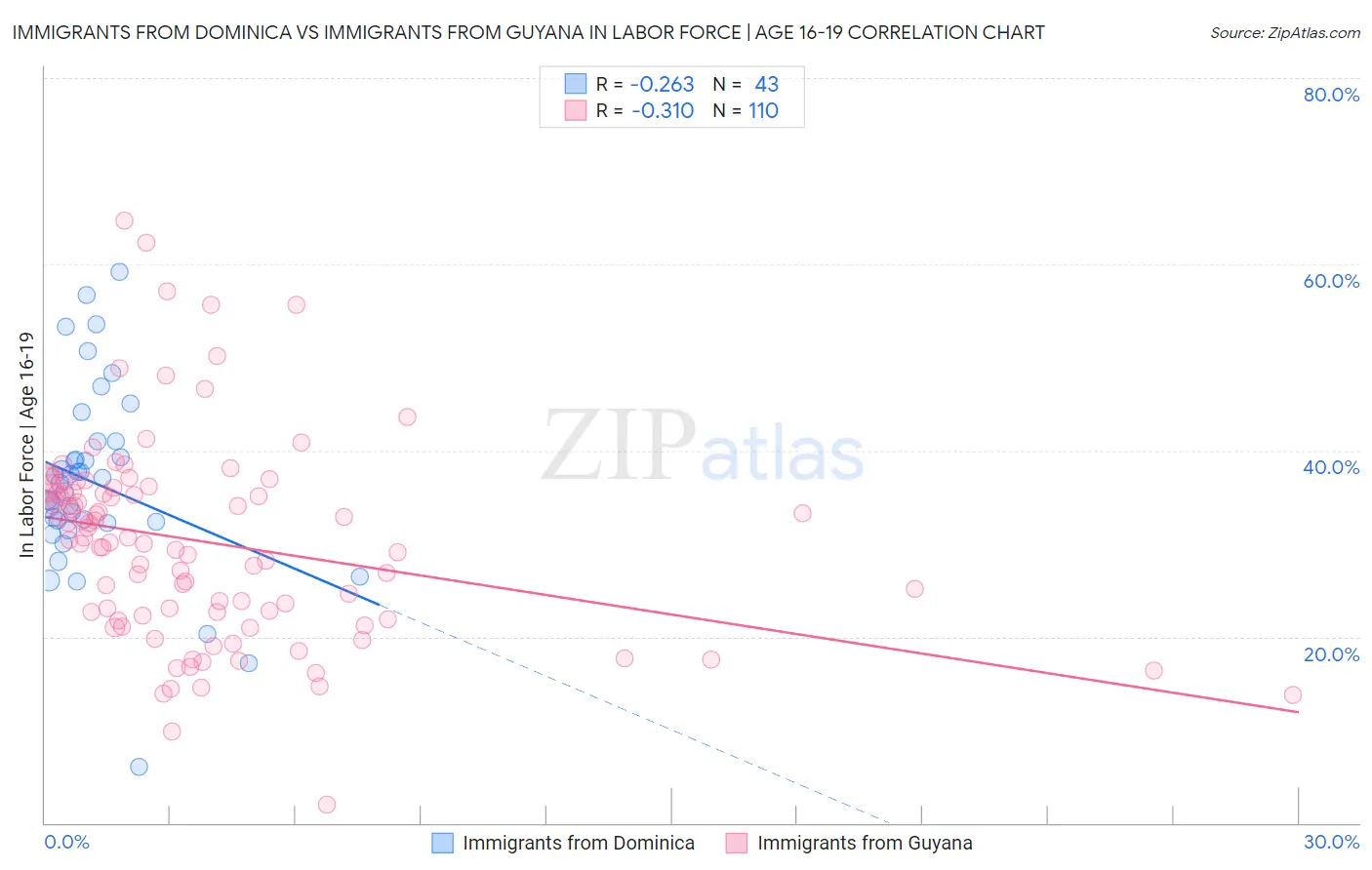 Immigrants from Dominica vs Immigrants from Guyana In Labor Force | Age 16-19